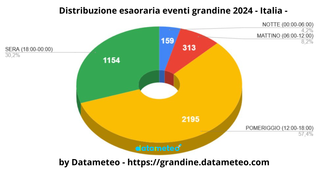 grandinate giornaliere 2024 datameteo